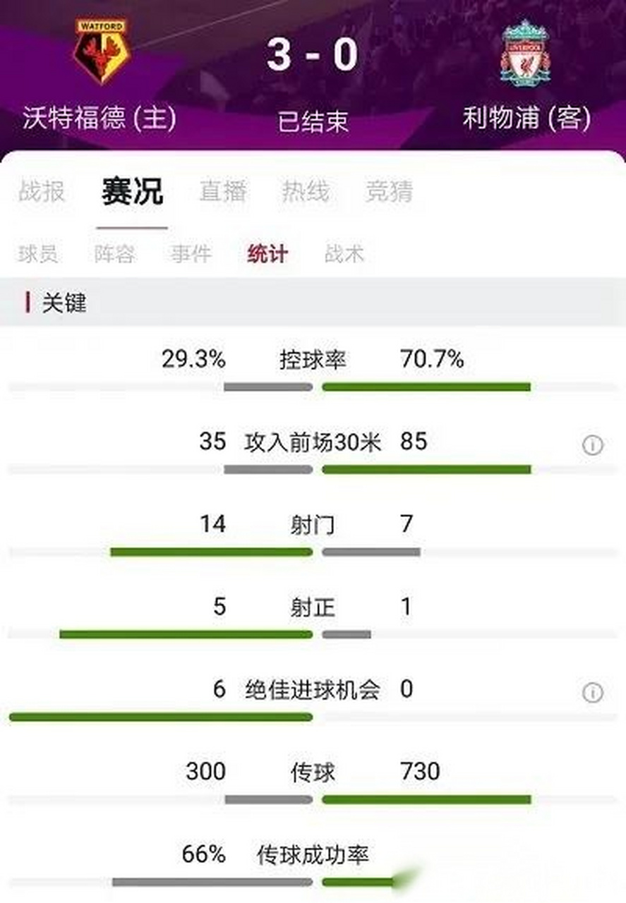 沃特福德客场负于利物浦，遭遇三连败的简单介绍