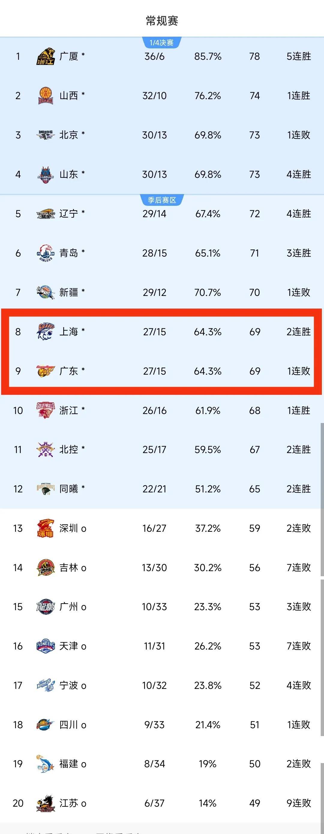 包含亚泰主场告捷，继续保持主场不败记录，积分榜逐渐攀升的词条