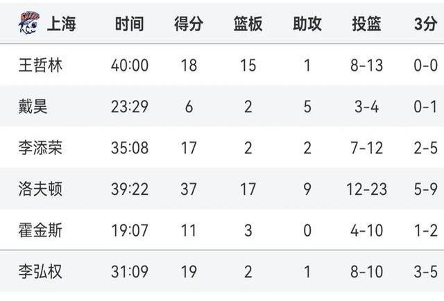 专业篮球赛最新战报：广厦队力压对手多次获胜