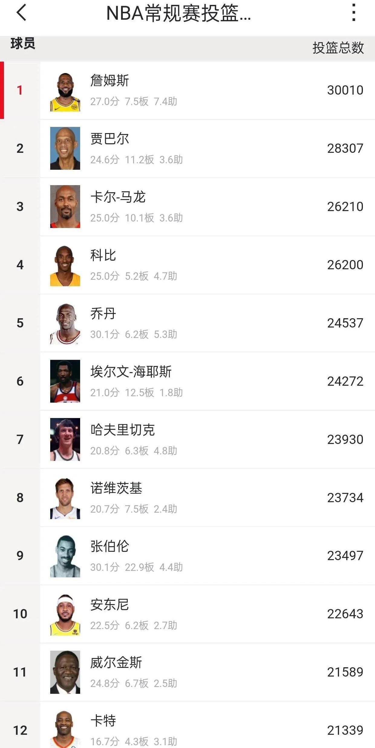 九游真人娱乐-球员在训练中刷新个人篮球得分纪录