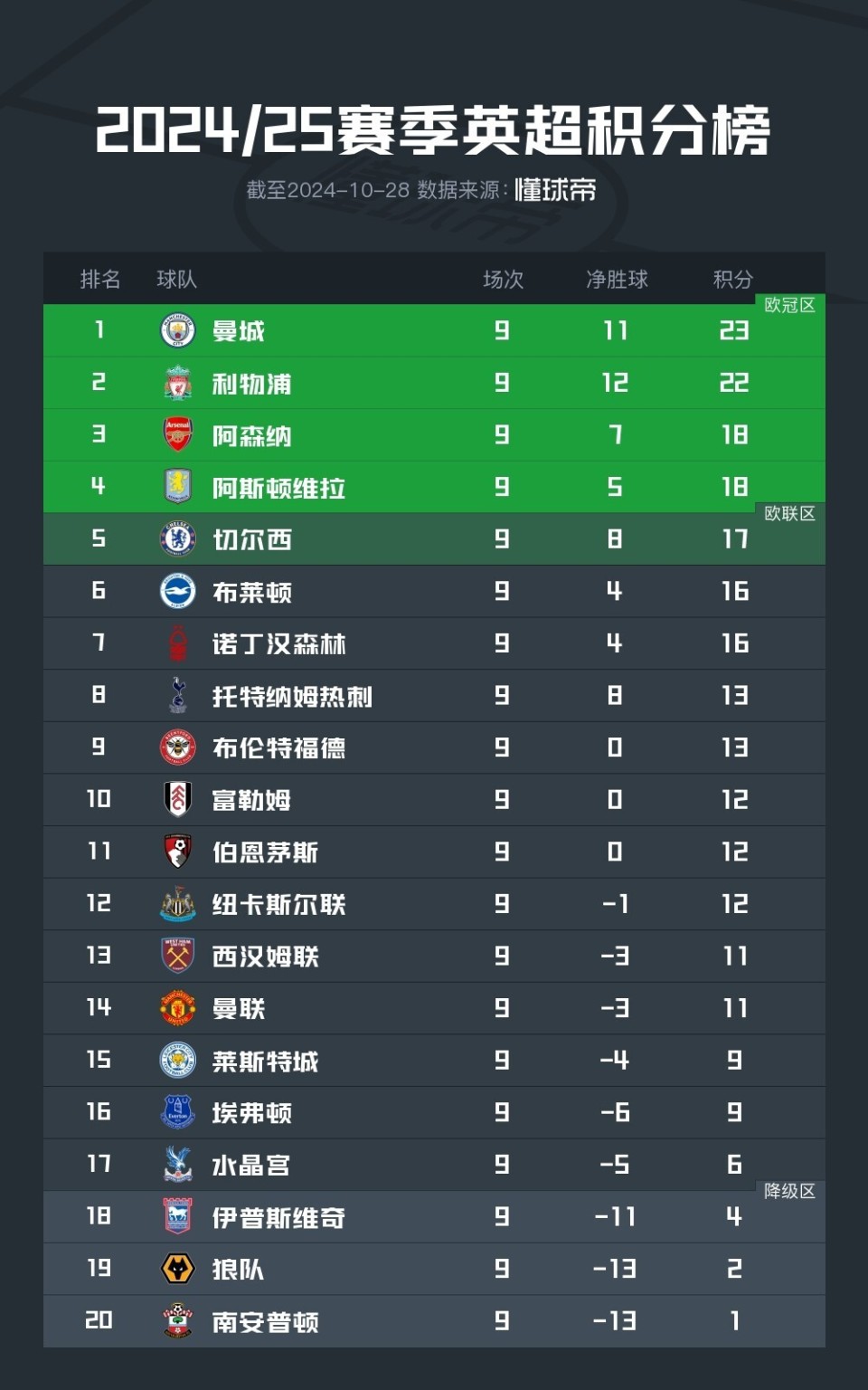 九游官网入口-曼城遭遇惨败，英超积分榜领先地位不稳
