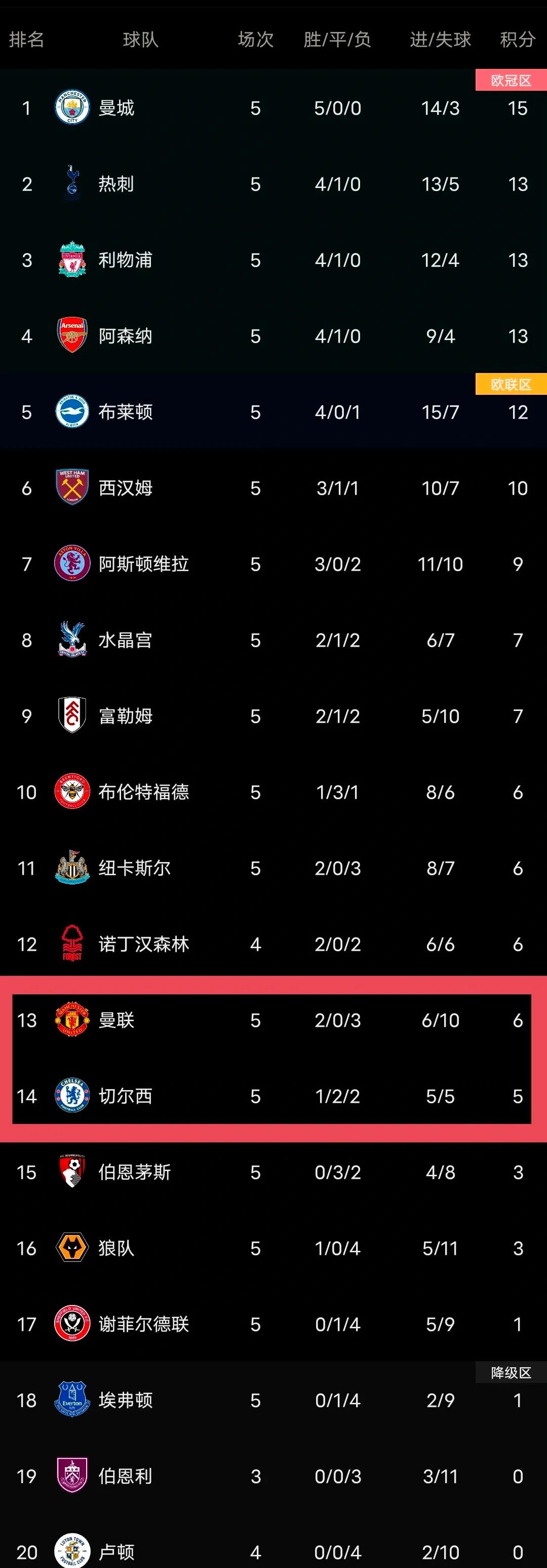 曼城遭遇惨败，英超积分榜领先地位不稳